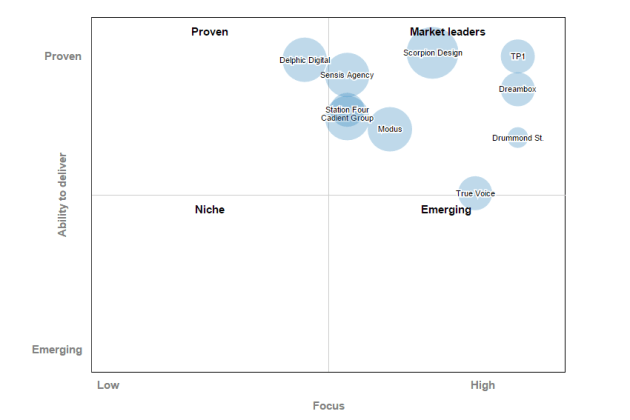 Chart showing where Scorpion stands under the principles: Proven, Niche, Market leaders, and Emerging